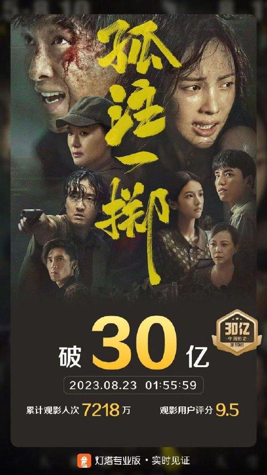 《孤注一掷》破30亿 中国影史第19部30亿票房影片