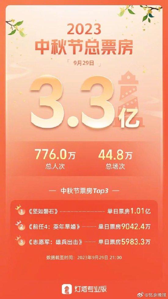 2023中秋节总票房3.3亿