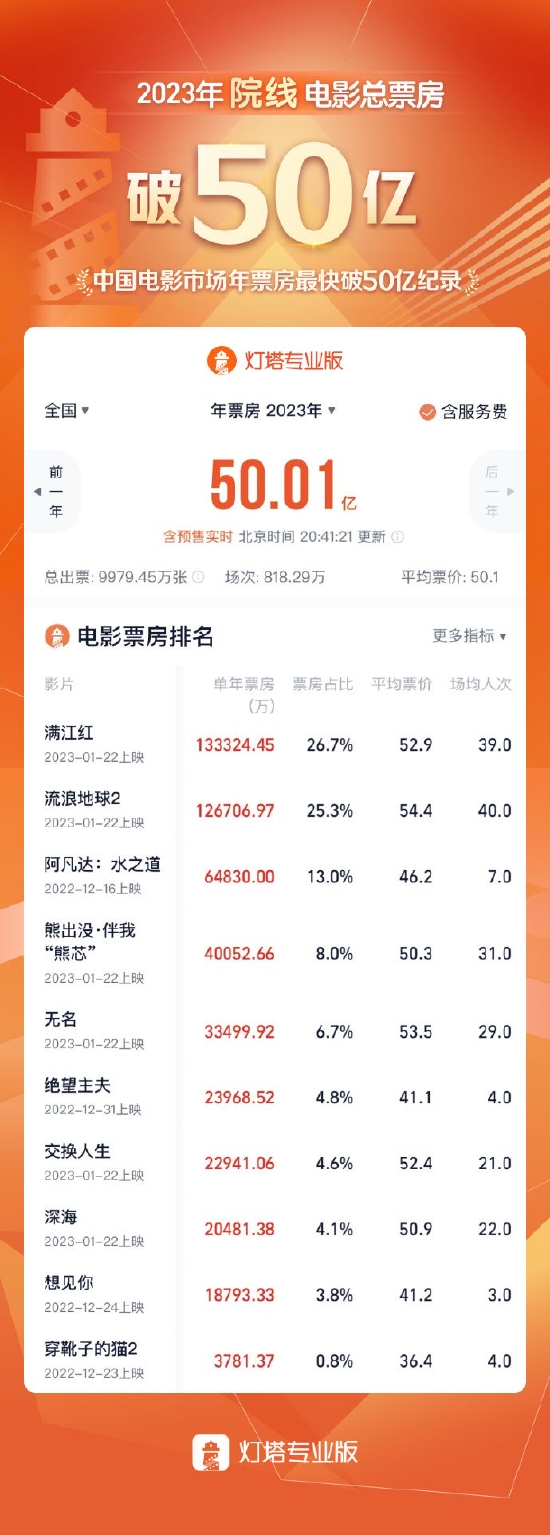 2023中国电影年度总票房破50亿 创最快破50亿纪录