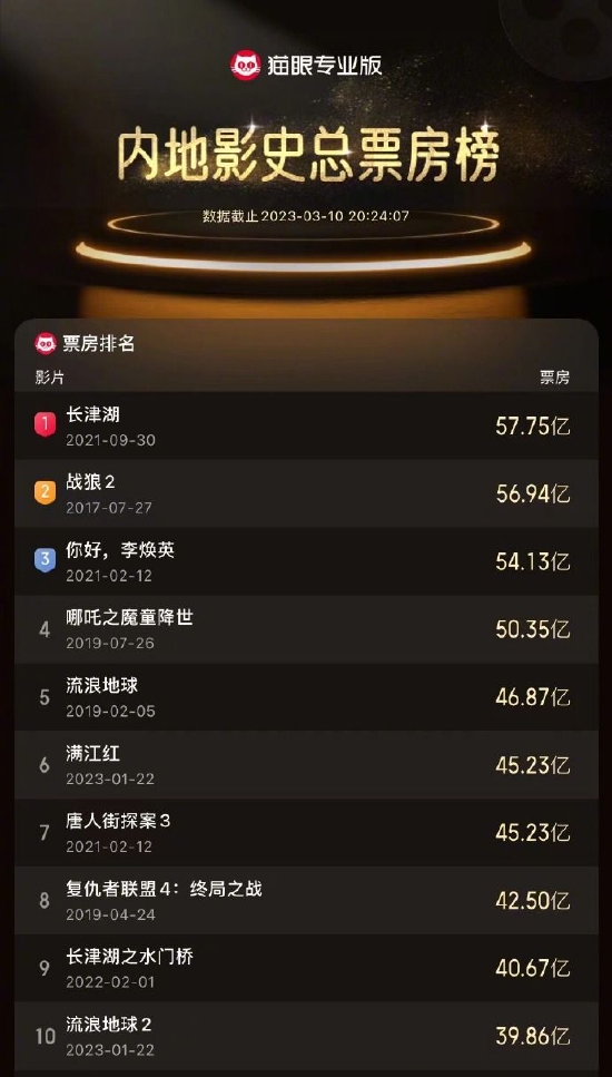 《满江红》票房破45.23亿 成中国影史票房榜第6名