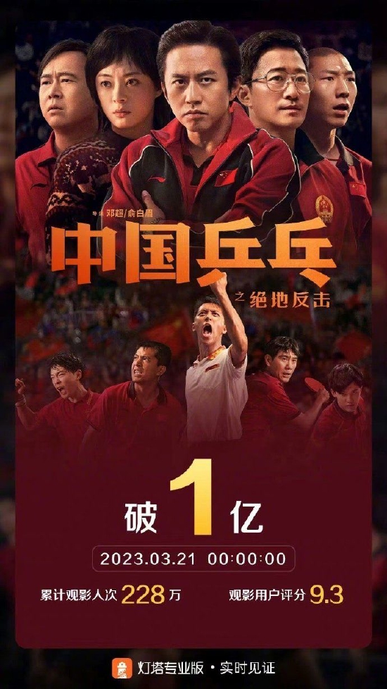 《中国乒乓之绝地反击》票房突破1亿 用户评分9.3