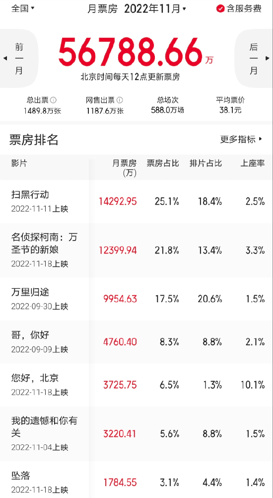 2022年11月全国电影总票房5.68亿元