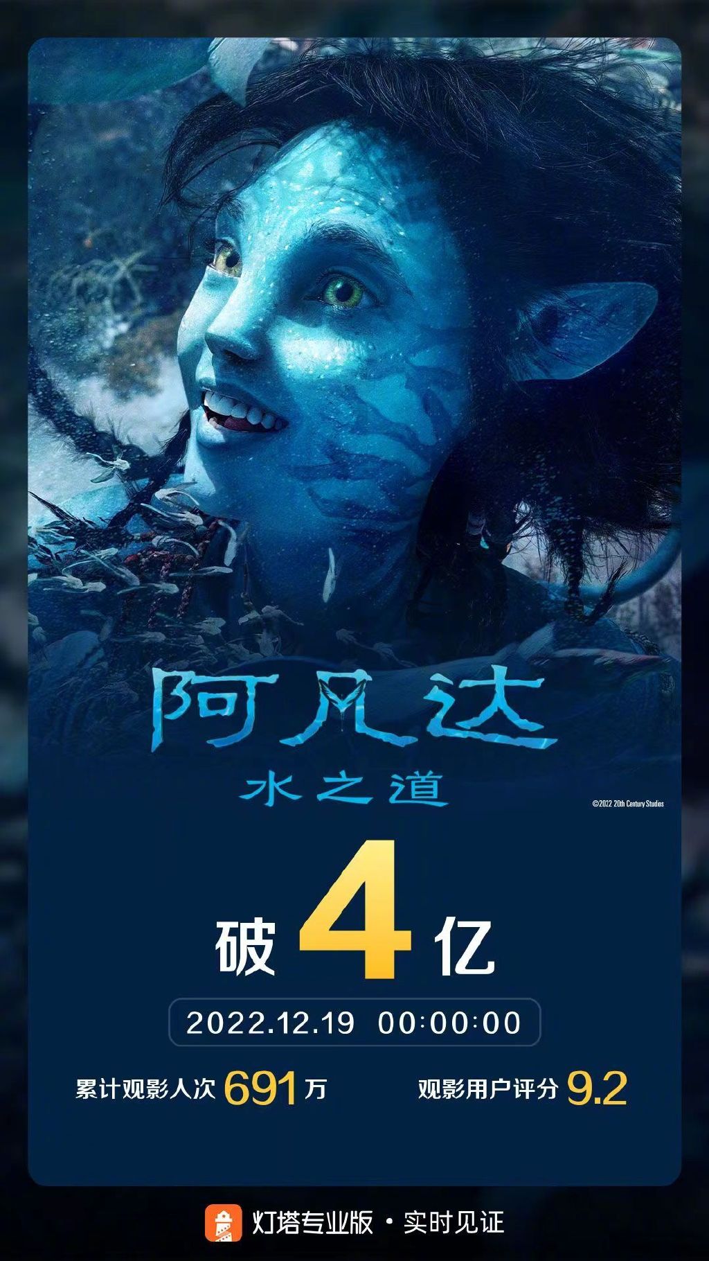 《阿凡达2》票房破4亿